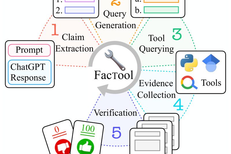 FacTool: Automatically Detect Factual Errors in LLM Outputs Across Code, Math, QA, and Scientific Writing